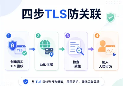 TLS指纹匹配：多账号防关联实操关键