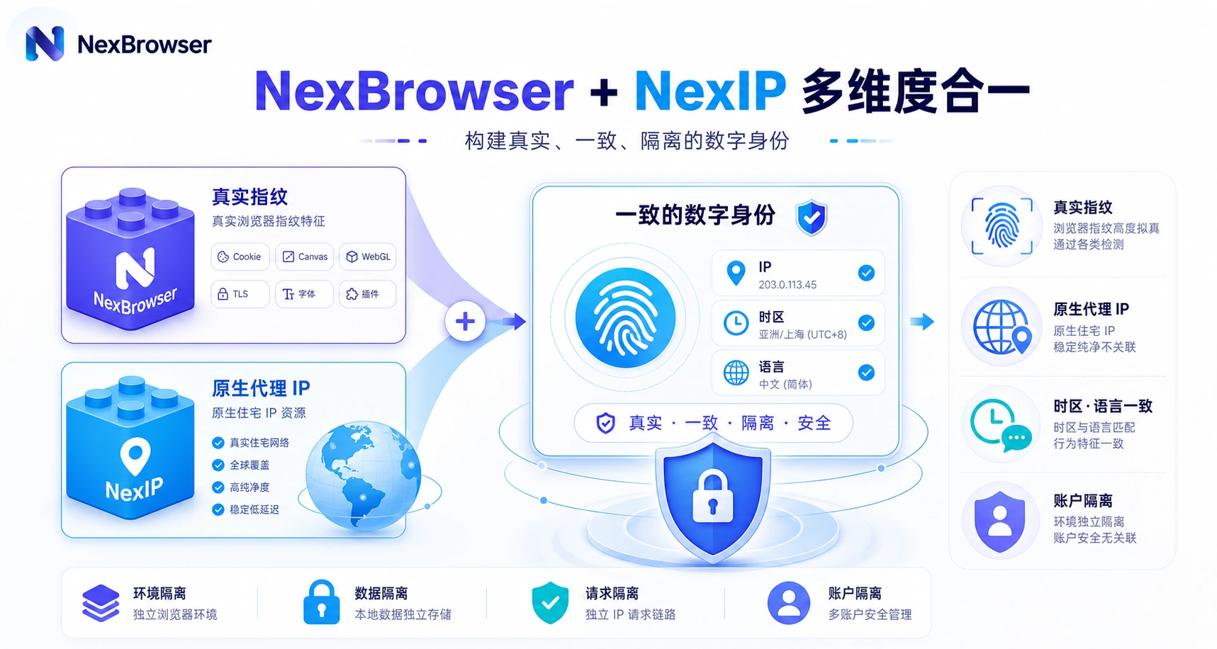 NexBrowser + NexIP 多维度合一