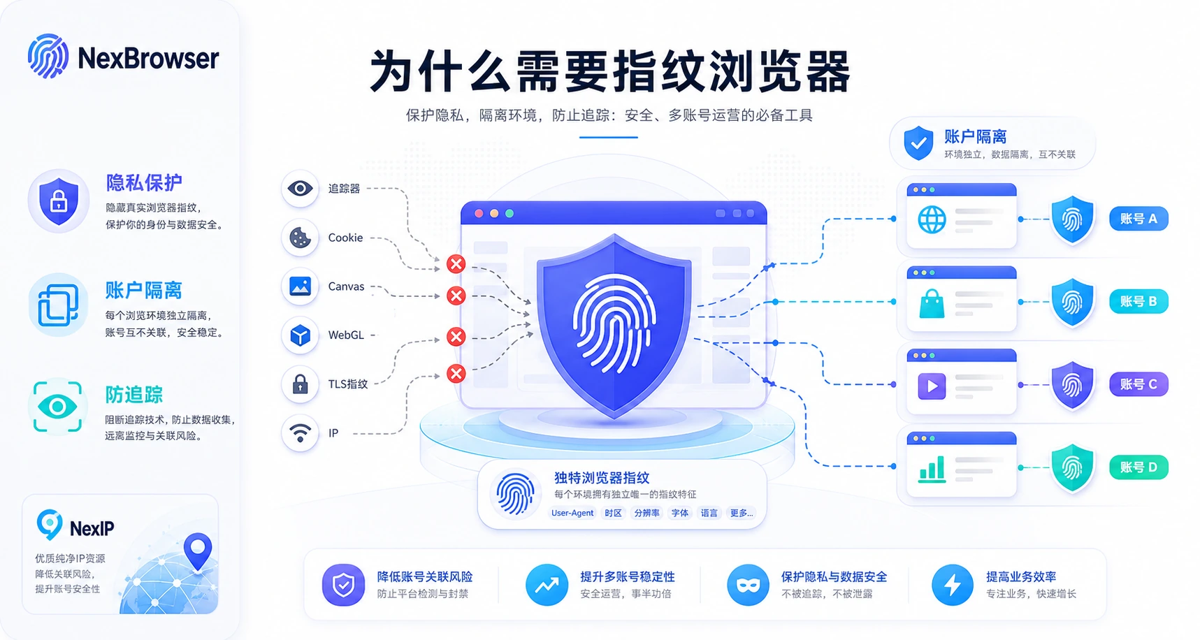 为什么需要指纹浏览器